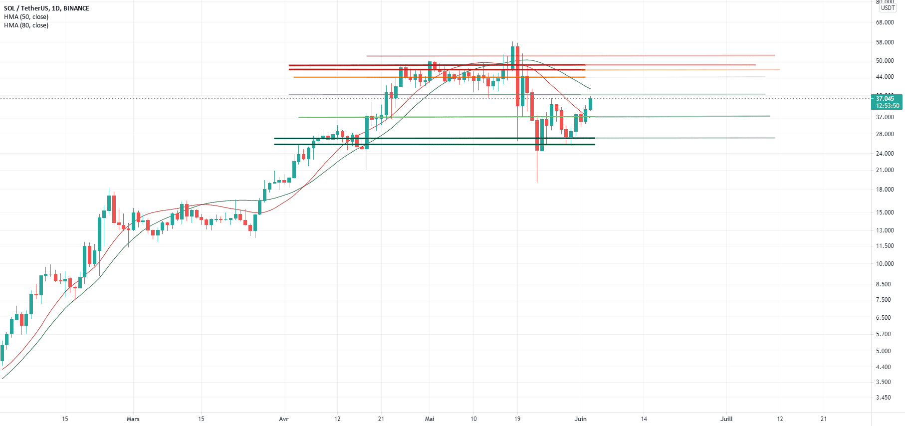 SOL June 3 DAY 1 pour BINANCE:SOLUSDT par pyms92