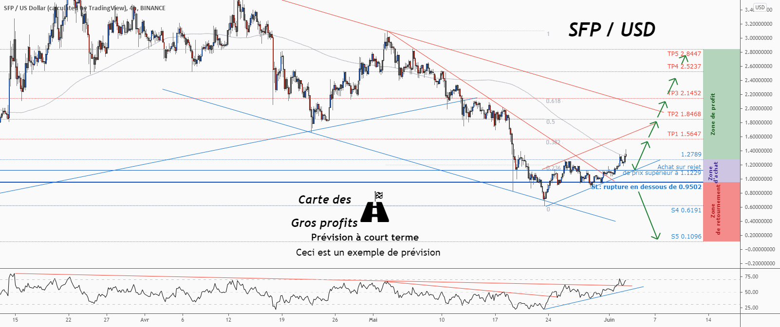 💡Ne manquez pas cette grande opportunité d’achat de SFPUSD pour BINANCE:SFPUSD par ForecastCity_Francais