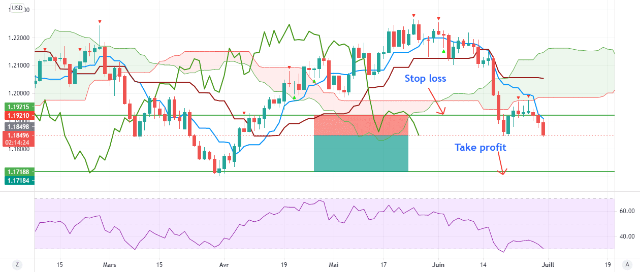 EURUSD Short Daily Time frame pour FX:EURUSD par abdel7791