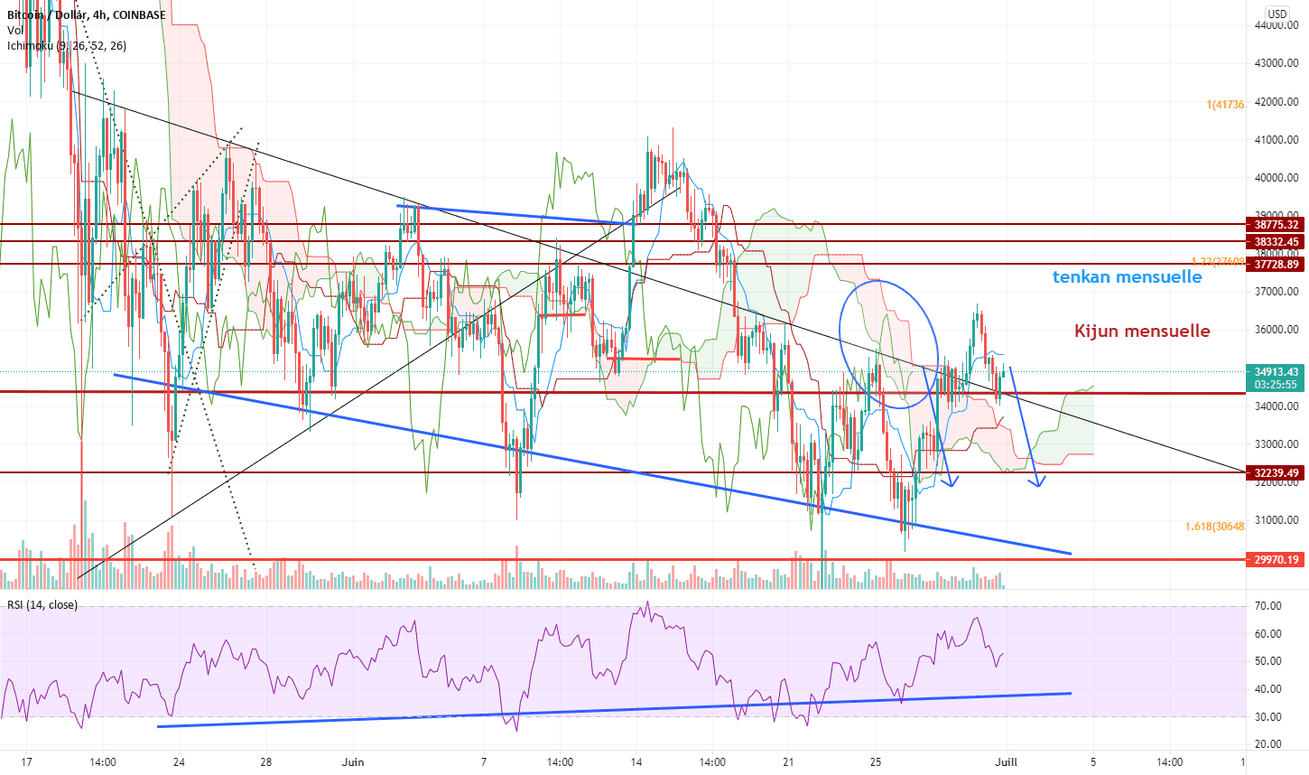 La chinkou 4h nous dit que ça va baisser cette nuit pour COINBASE:BTCUSD par Franssouai