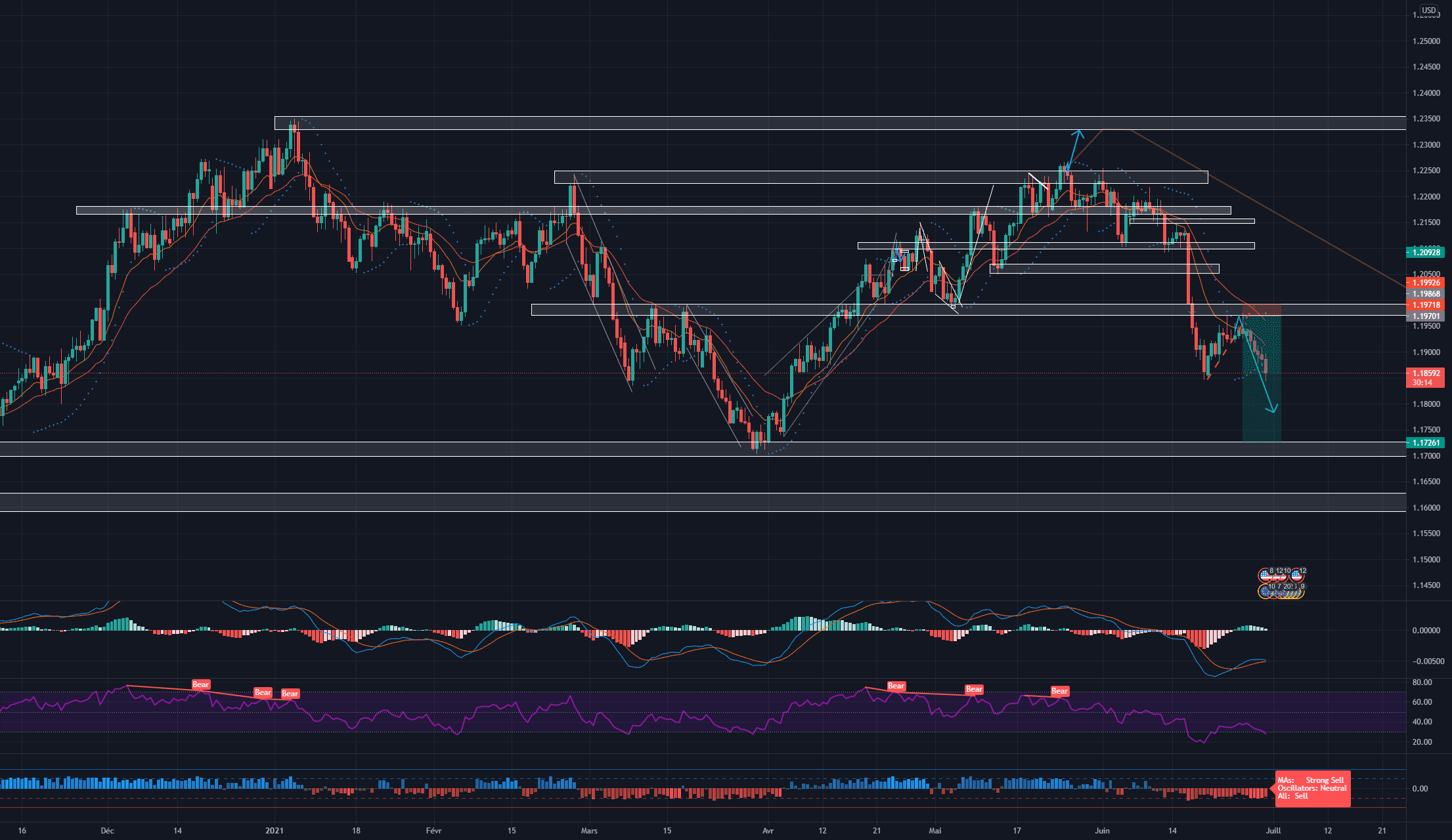 EURUSD qui reprend sa chute pour FX:EURUSD par Phenixjh