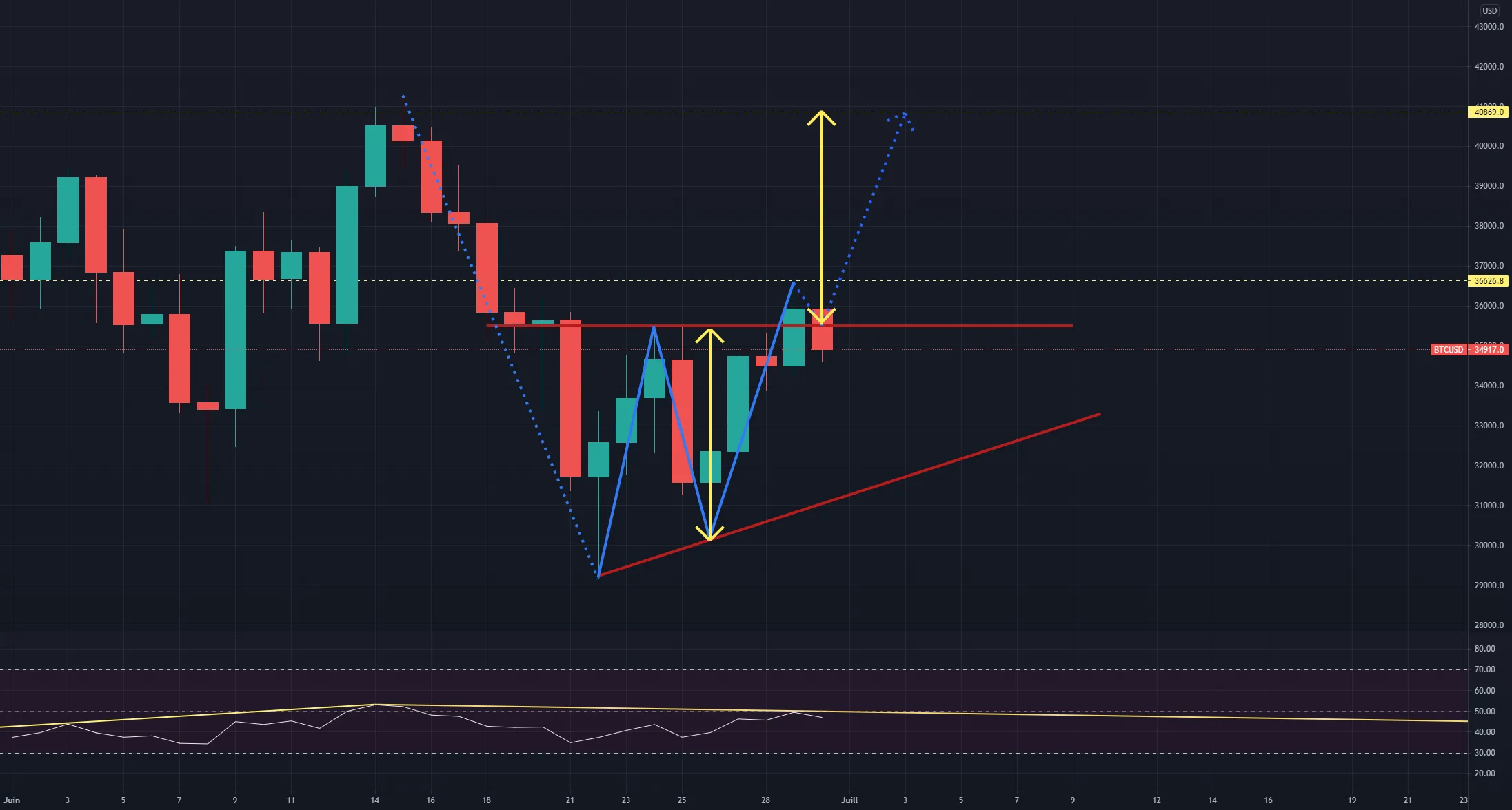 BTC une clôture à 35500 pourrait confirmer ce W pour BITFINEX:BTCUSD par geco_x