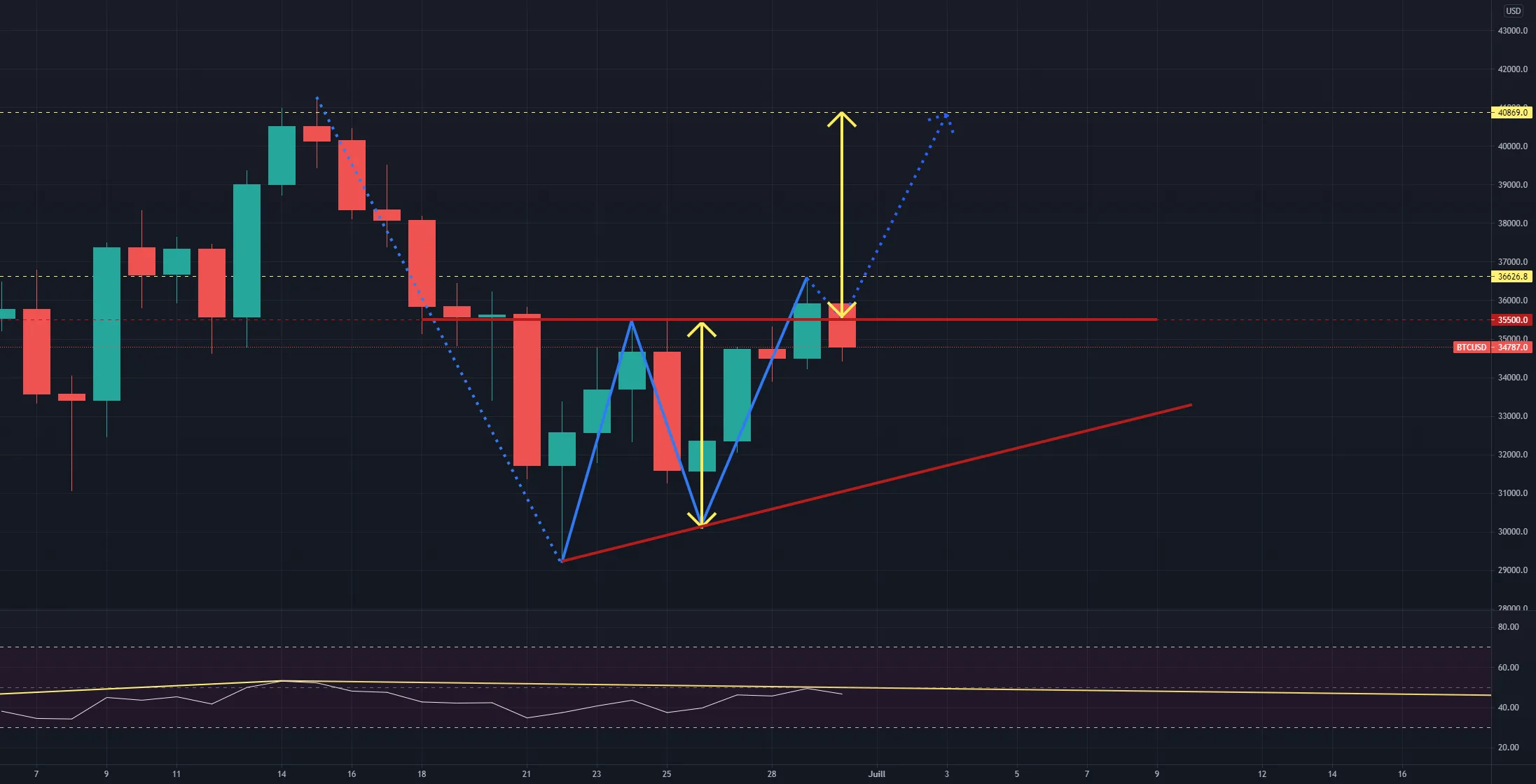 BTC une clôture journalière pourrait confirmer ce W pour BITFINEX:BTCUSD par geco_x