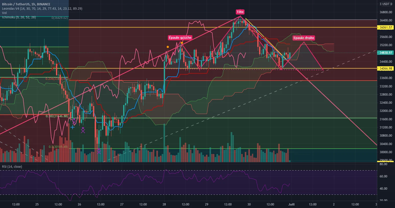 BTC h1 : ETE en formation ? Objectif $31.4k pour BINANCE:BTCUSDT par PhOeNyX59