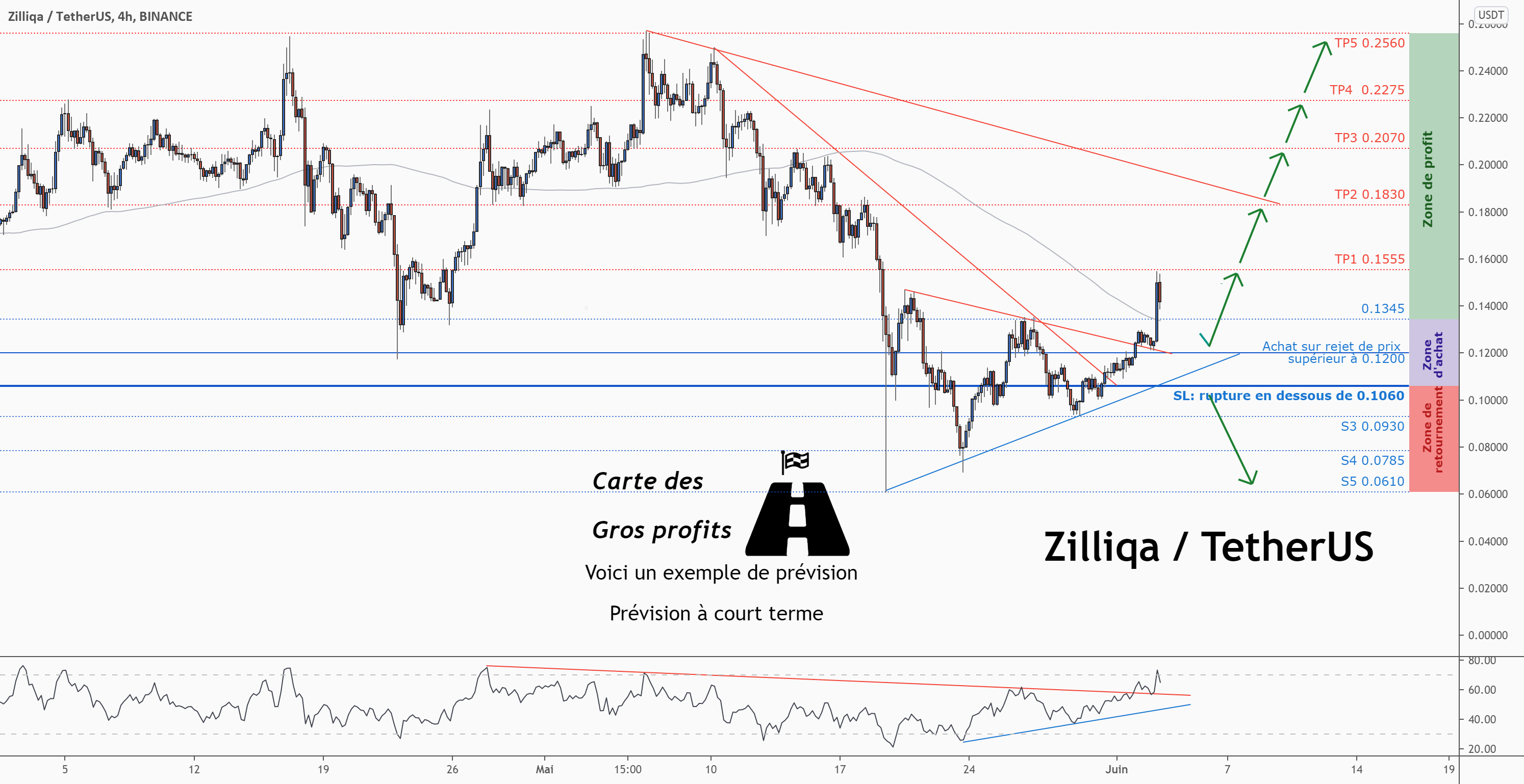 💡Ne manquez pas cette grande opportunité d’achat de ZILUSD pour BINANCE:ZILUSDT par ForecastCity_Francais