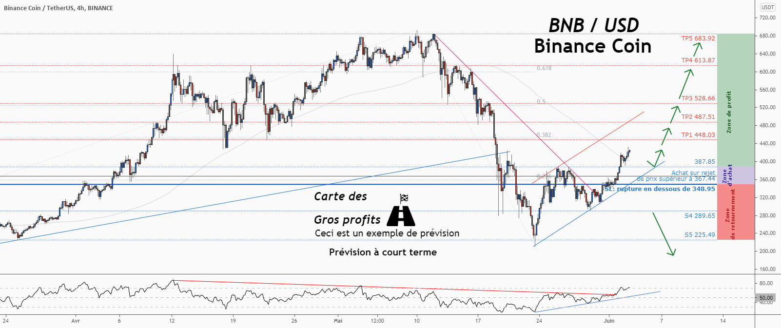 💡Ne manquez pas cette grande opportunité d’achat de BNBUSD pour BINANCE:BNBUSDT par ForecastCity_Francais