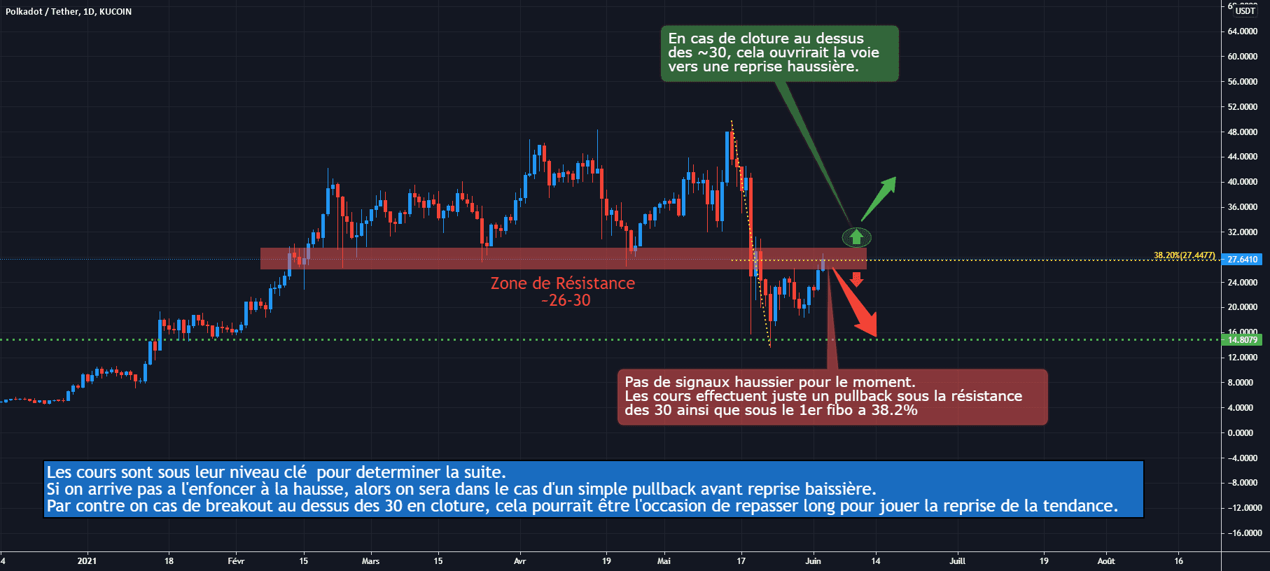 DOT/USDT D1 : Test du niveau clé en cours pour KUCOIN:DOTUSDT par Antoine-Diabolo