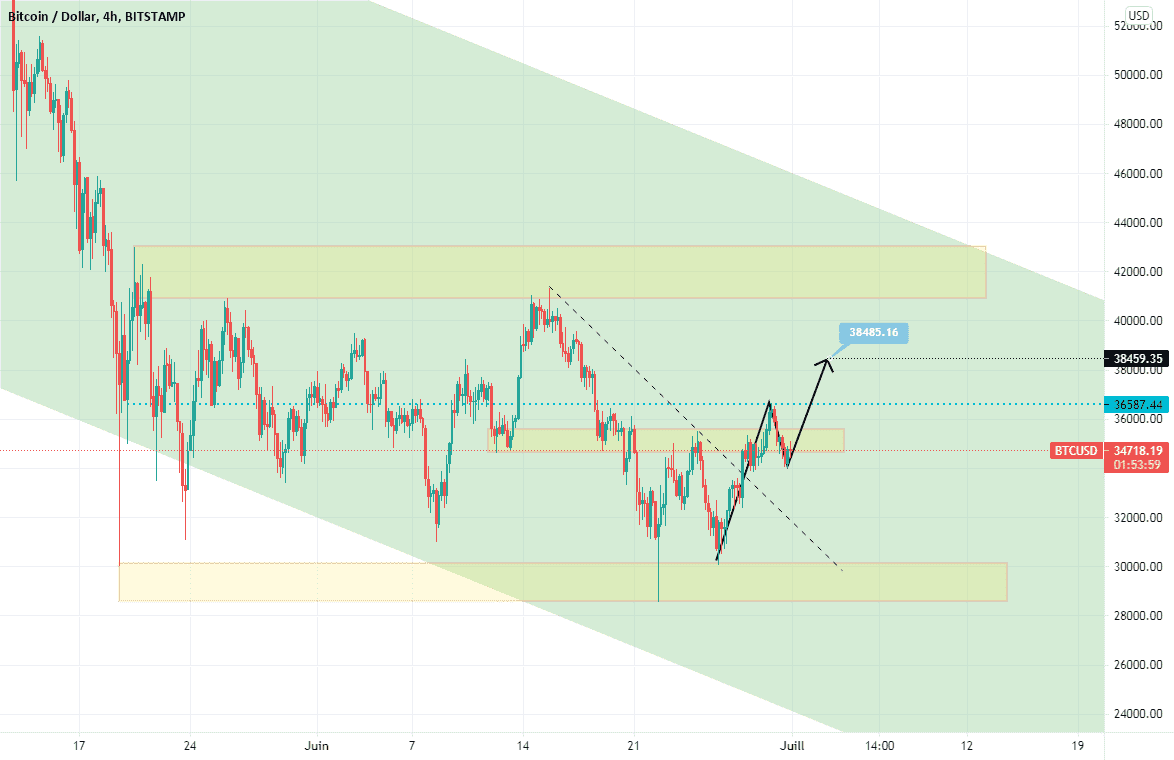 btcusd pour BITSTAMP:BTCUSD par youssef07boukharbani