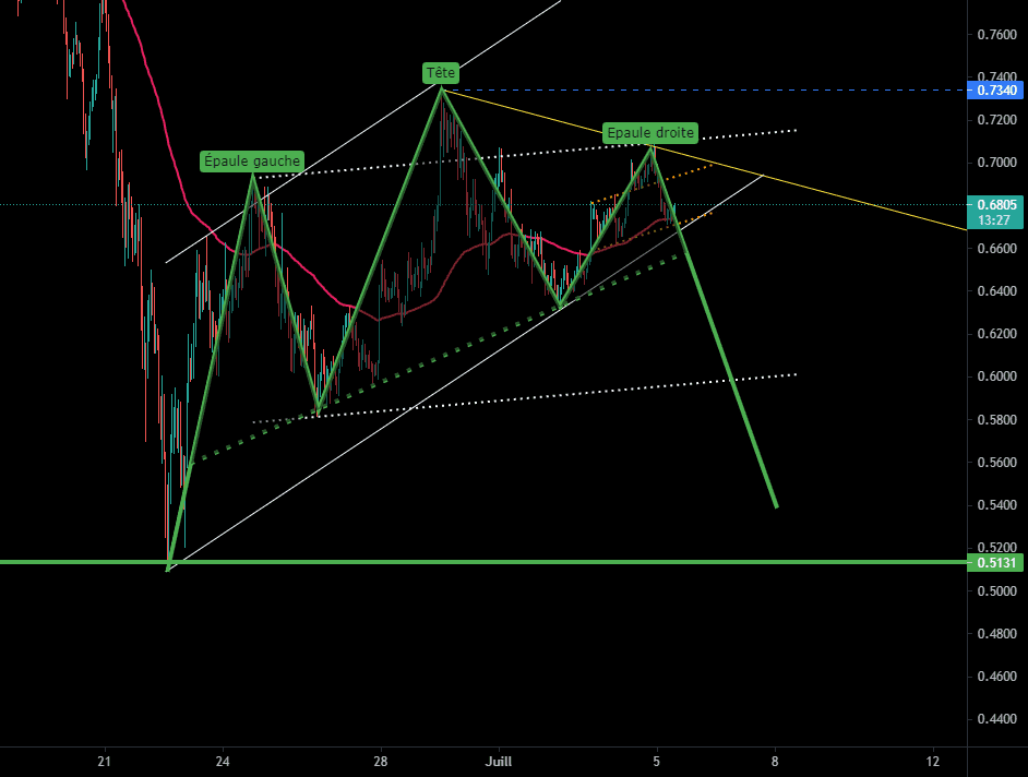 XRP USDT pour BINANCE:XRPUSDT par viselive1