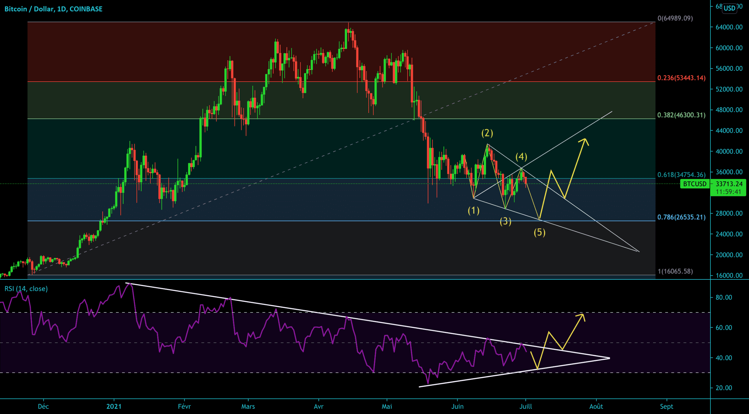 Construction d'une potentielle Wolfe haussière. pour COINBASE:BTCUSD par SantokuAligator