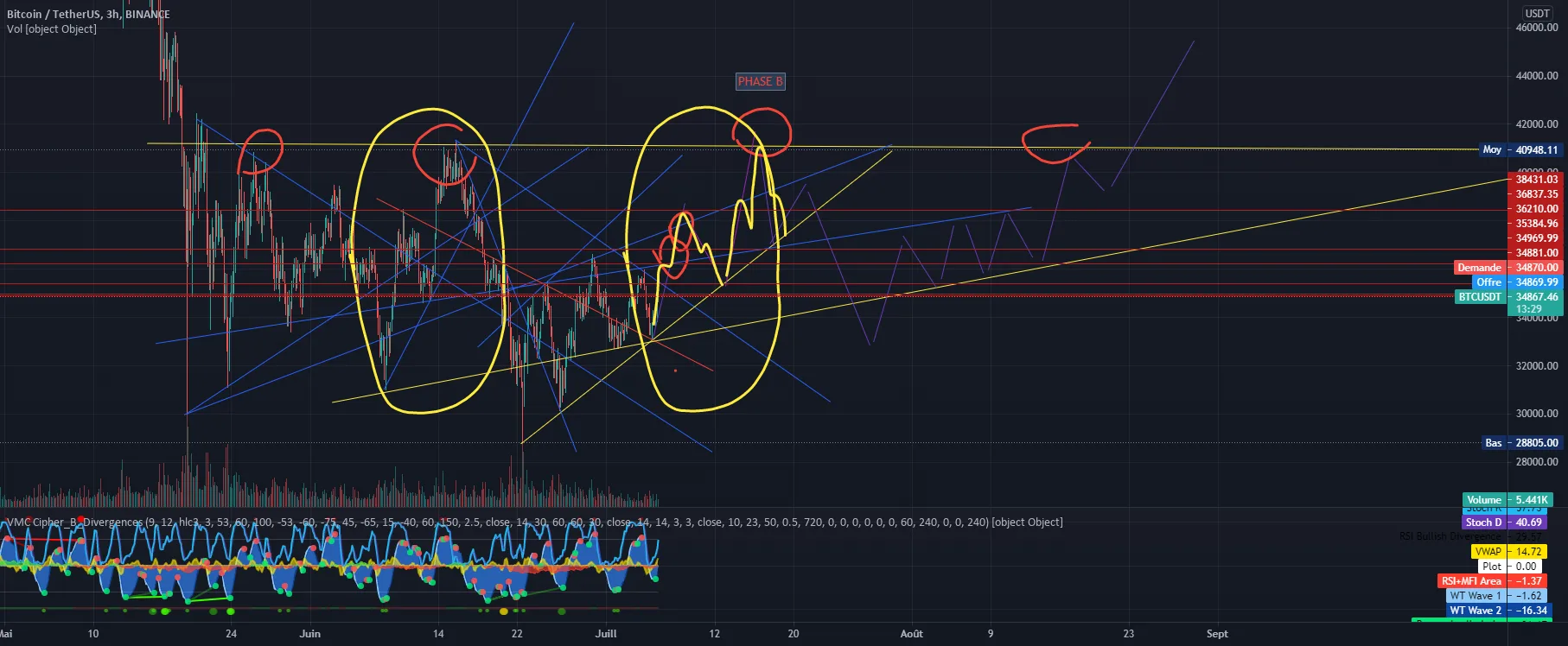 Wyckoff BTC Prediction Futures pour BINANCE:BTCUSDT par bobichio