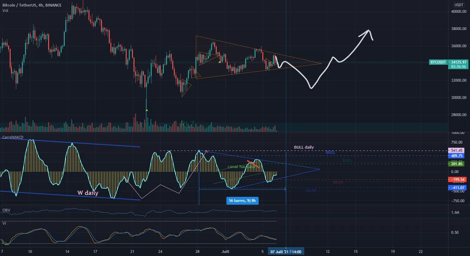 contraction en cours - dump&pump $31k to $37k pour BINANCE:BTCUSDT par Elyanc