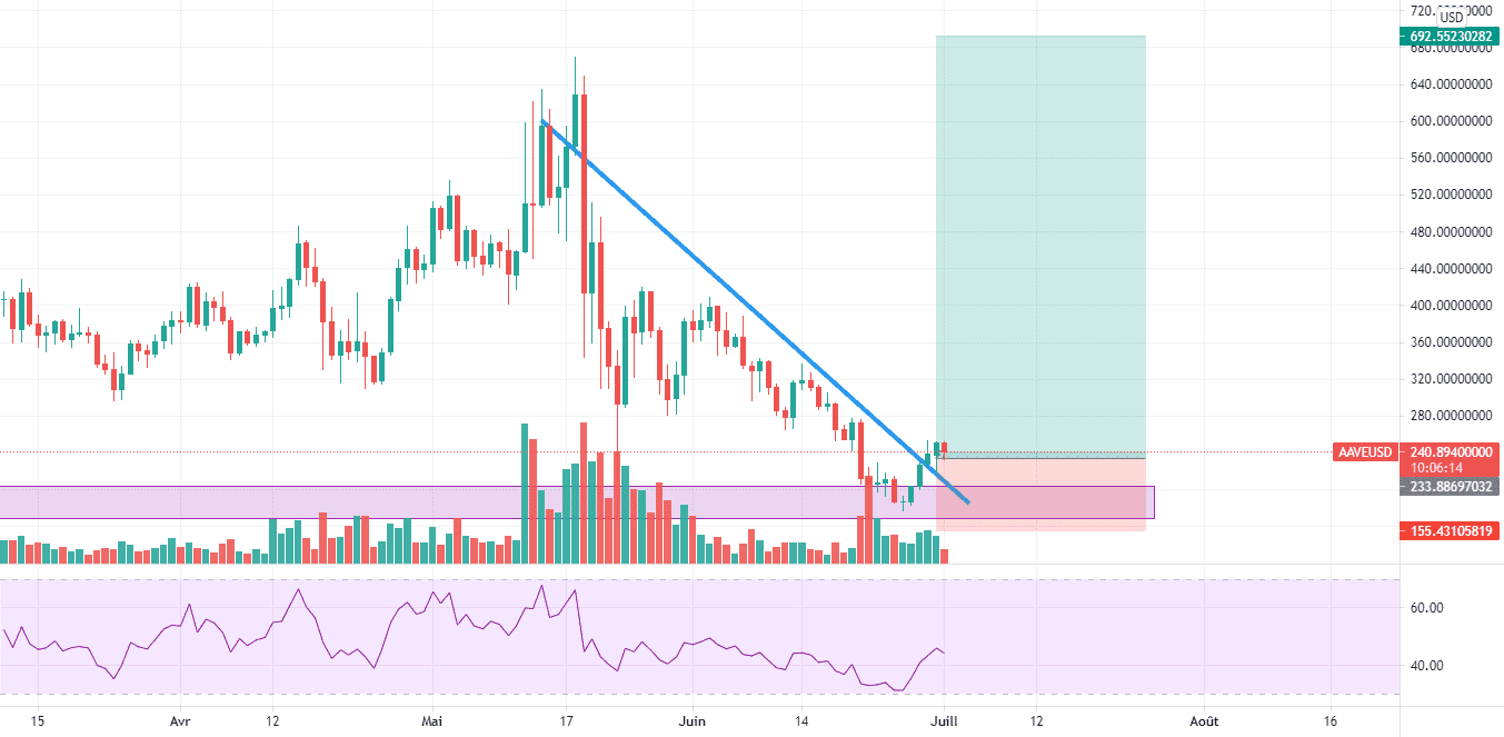 AAVE/USD DAILY pour COINBASE:AAVEUSD par Ananou-Edorh