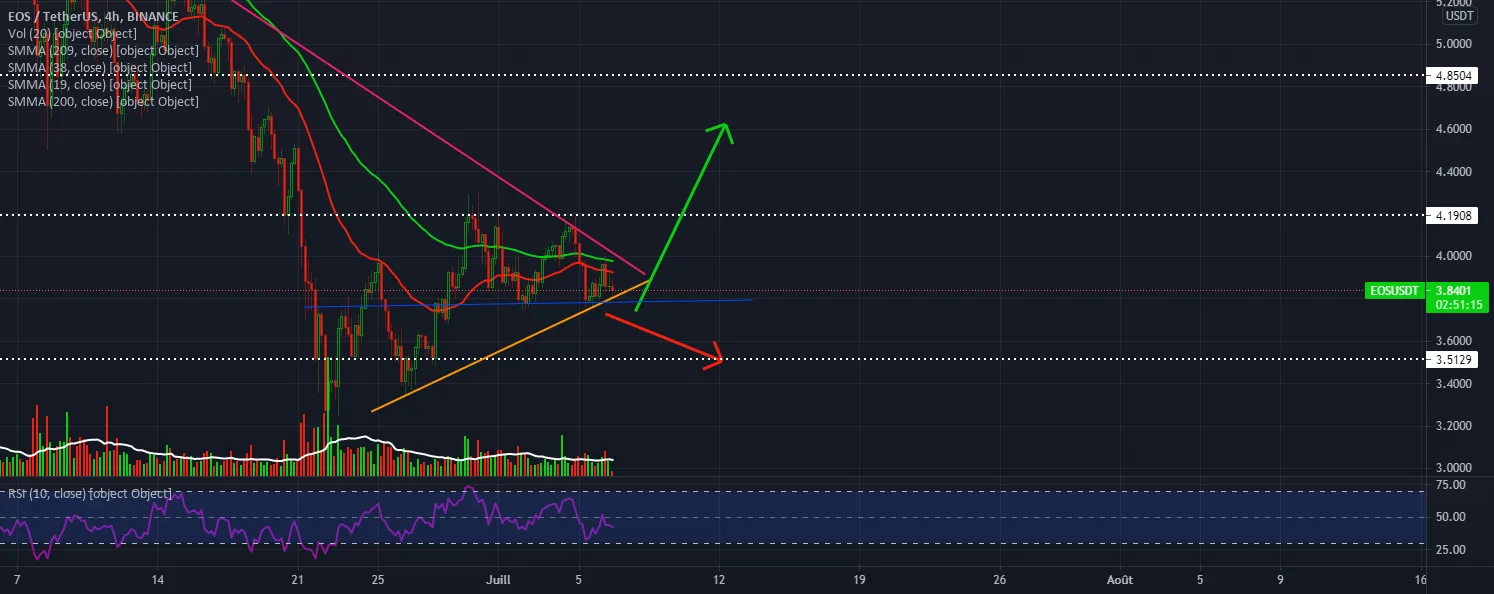 Strong movement soon on EOS / USDT 240 pour BINANCE:EOSUSDT par stephanelibatd