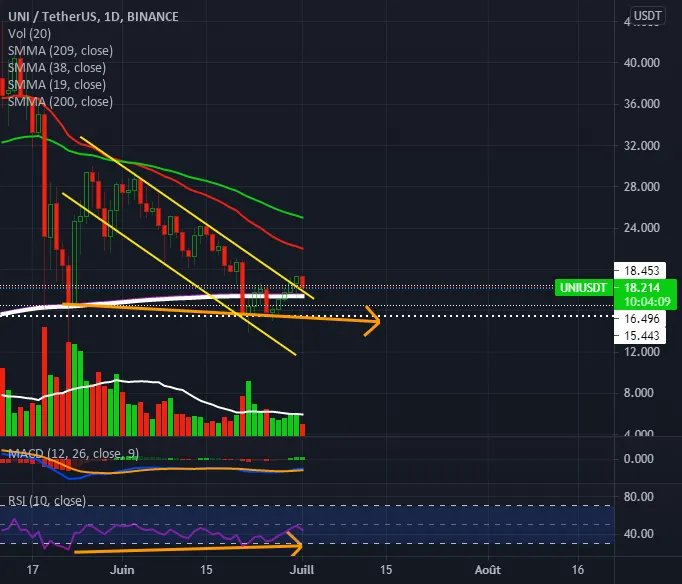 UNI gives a false buy signal and a refusal on an expected level pour BINANCE:UNIUSDT par stephanelibatd