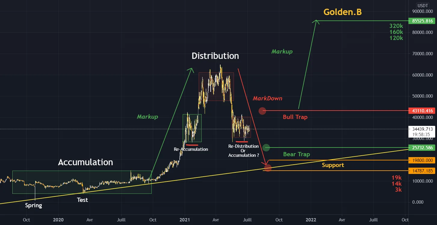 Are we in the Bearmarket or in the first cycle of the Bullmarket pour UPBIT:BTCUSDT par Golden-B-