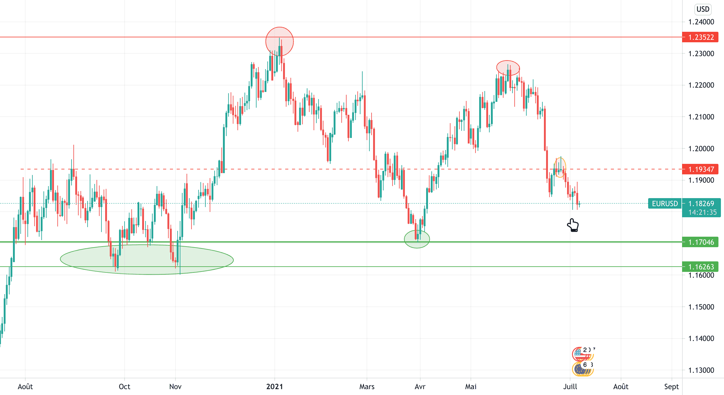 Ce M fabuleux sur EUR/USD ! pour FX:EURUSD par Nimajneb1