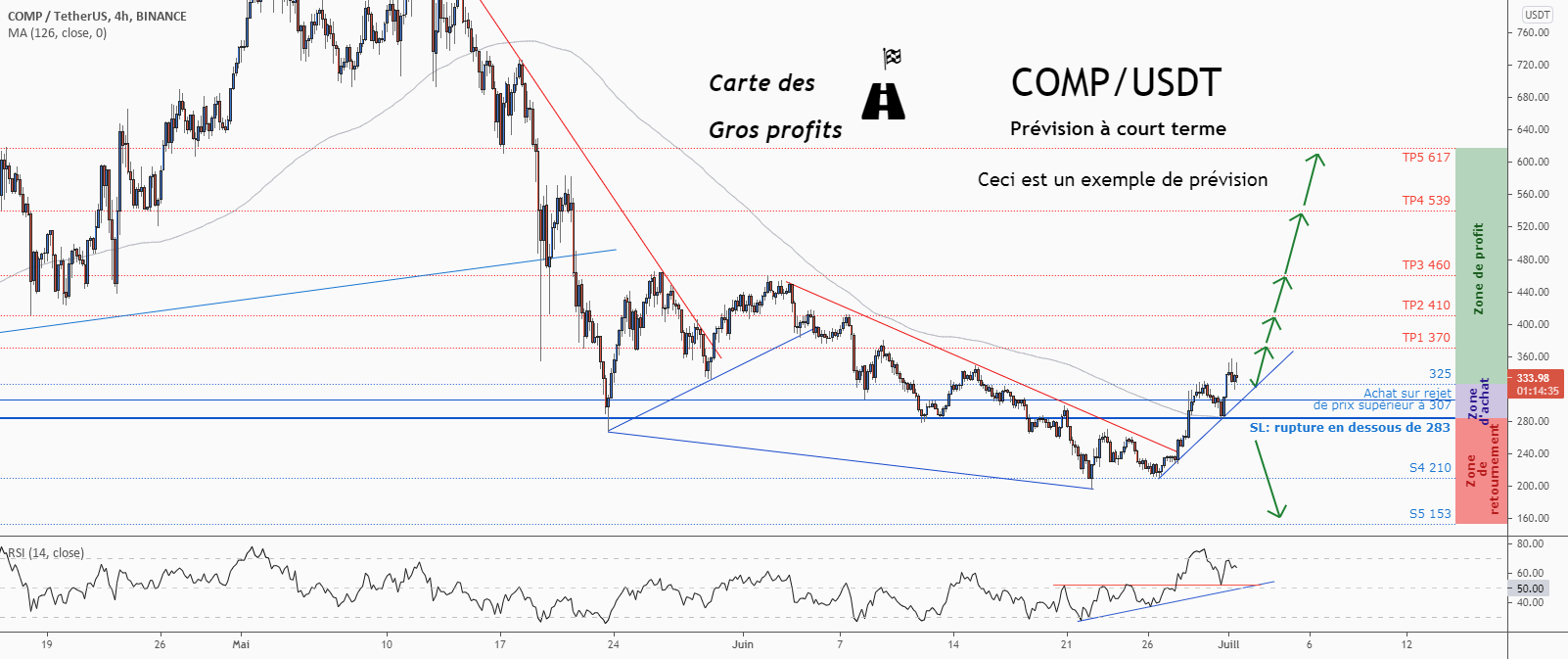 💡Ne manquez pas cette grande opportunité d’achat de COMPUSD pour BINANCE:COMPUSDT par ForecastCity_Francais