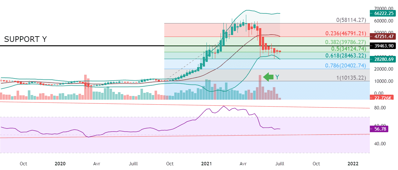 BTC :fibo 0.5 resiste pour COINBASE:BTCUSD par Le-tradeur-de-fortune-and-co