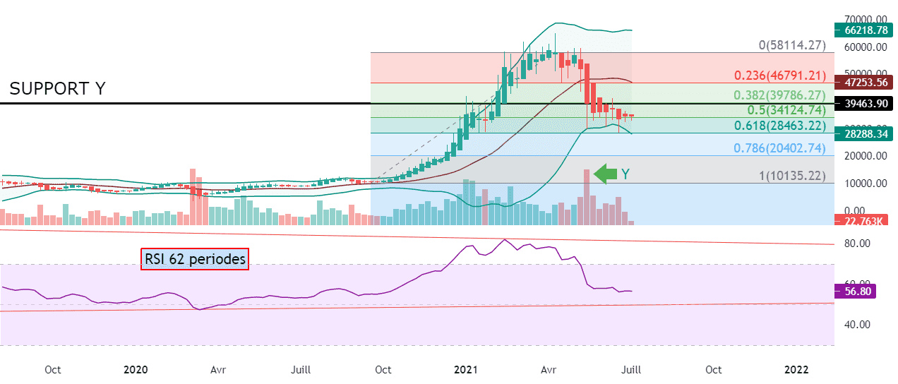 BTC :fibo 0.5 resiste pour COINBASE:BTCUSD par Le-tradeur-de-fortune-and-co