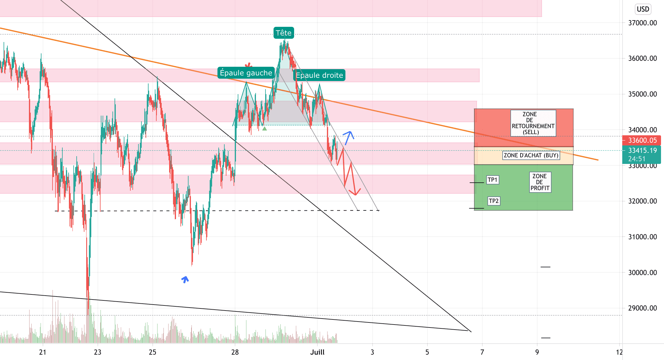 BTC/USD SELL pour COINBASE:BTCUSD par YohannTrad-Crypto