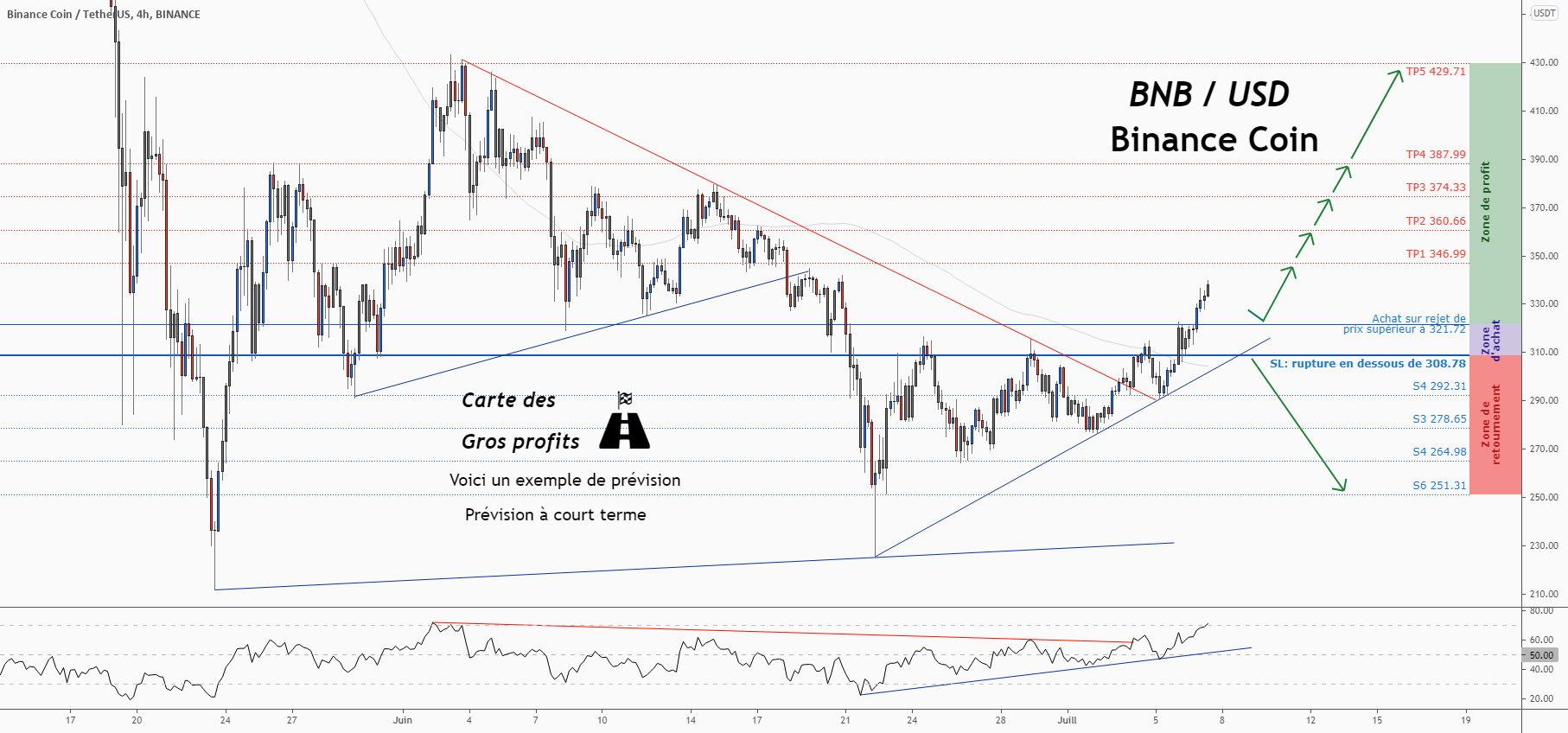 💡Ne manquez pas cette grande opportunité d’achat de BNBUSD pour BINANCE:BNBUSDT par ForecastCity_Francais