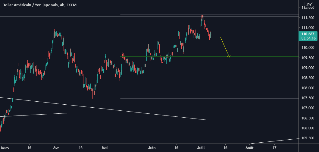 usdjpy sell pour FX:USDJPY par sakina1996