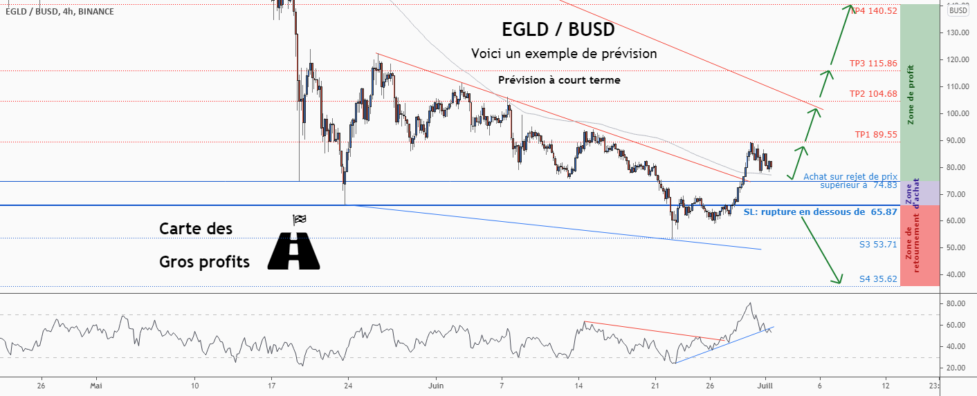 💡Ne manquez pas cette grande opportunité d’achat de EGLDBUSD pour BINANCE:EGLDBUSD par ForecastCity_Francais