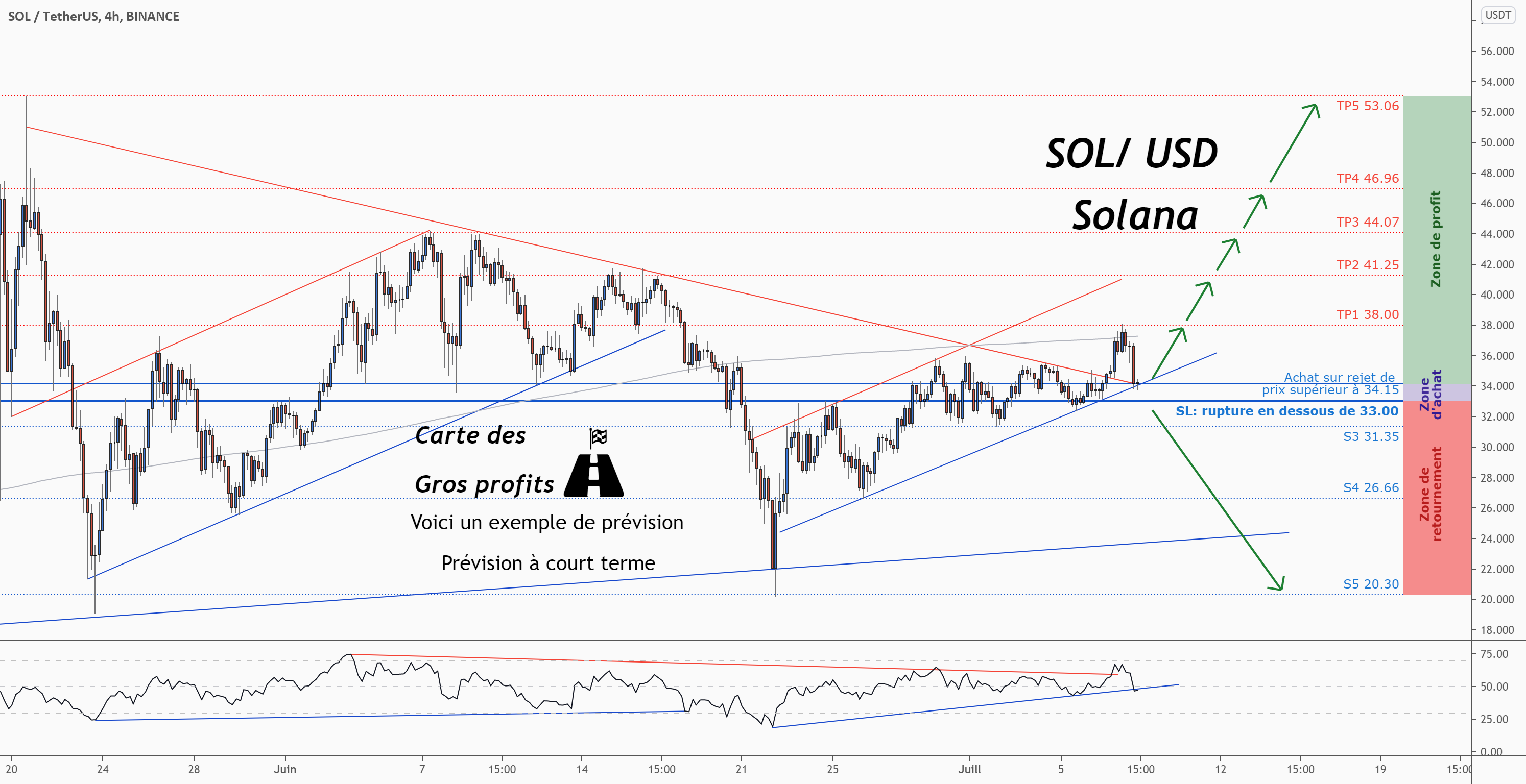 💡Ne manquez pas cette grande opportunité d’achat de SOLUSD pour BINANCE:SOLUSDT par ForecastCity_Francais