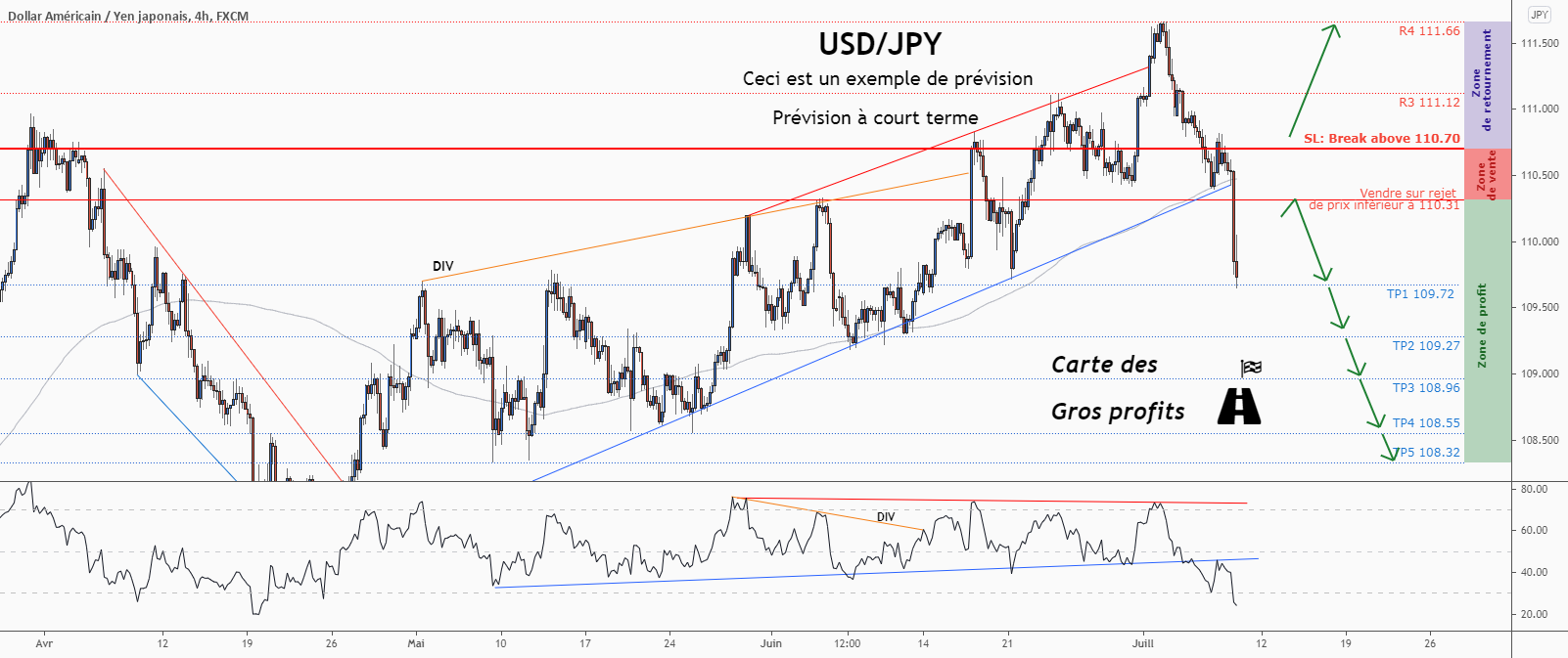 💡Ne manquez pas la grande opportunité de vente dans USDJPY pour FX:USDJPY par ForecastCity_Francais