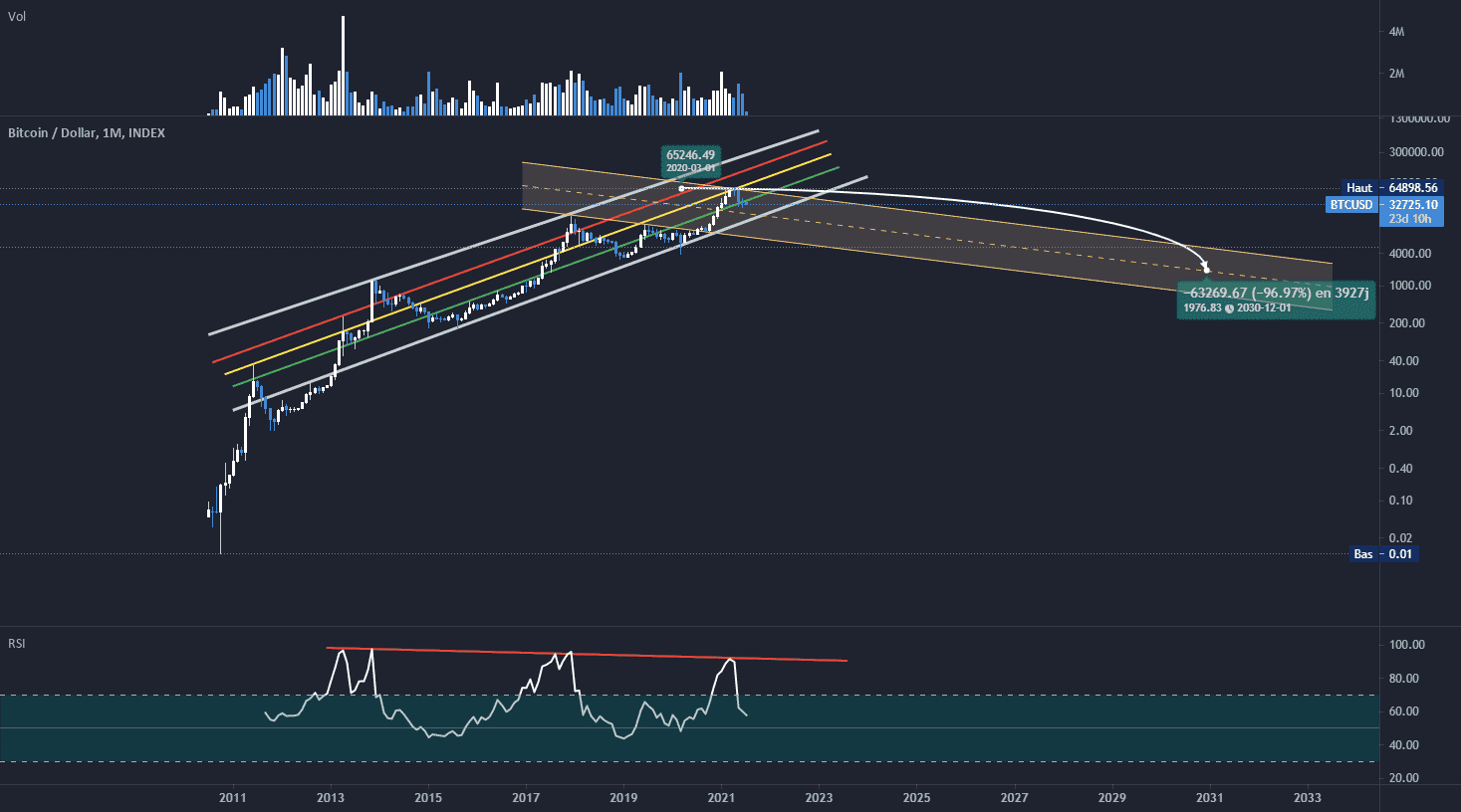 BTC - Vision bearish à long terme pour INDEX:BTCUSD par leSinge