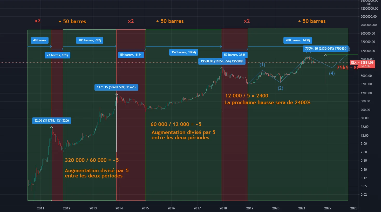 BTC/USD theorie from 0$ pour BNC:BLX par Nillem