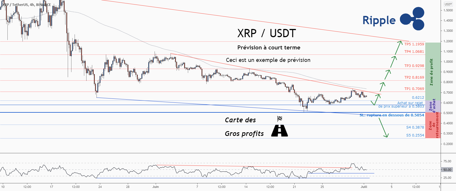 💡Ne manquez pas cette grande opportunité d’achat de XRPUSD pour BINANCE:XRPUSDT par ForecastCity_Francais