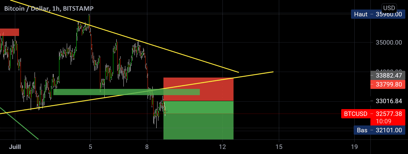 Short pour BITSTAMP:BTCUSD par anasselmansouri24