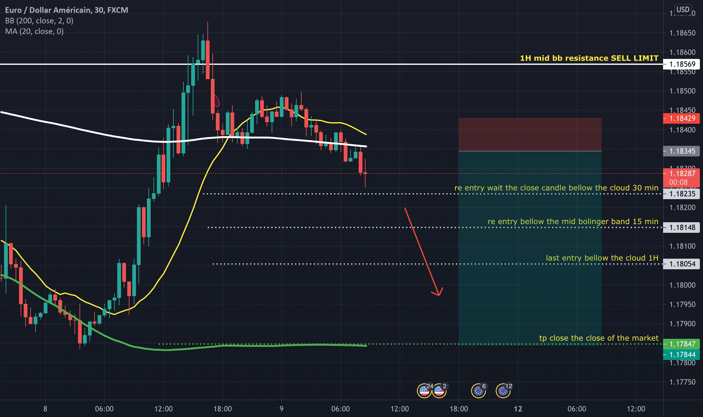 eurusd sell pour FX:EURUSD par Pierrevct1