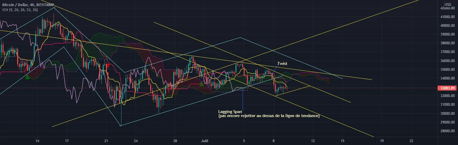 BTC En attente de confirmation ? pour BITSTAMP:BTCUSD par NastyDyn