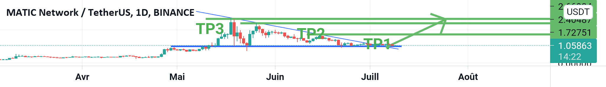 Changement de tendance. pour BINANCE:MATICUSDT par issamCh