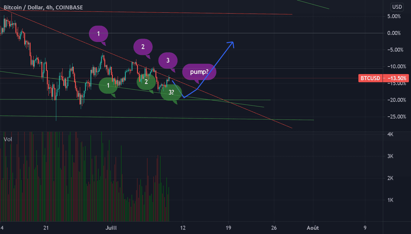 1,2,3 pump? pour COINBASE:BTCUSD par BreizhDoomer