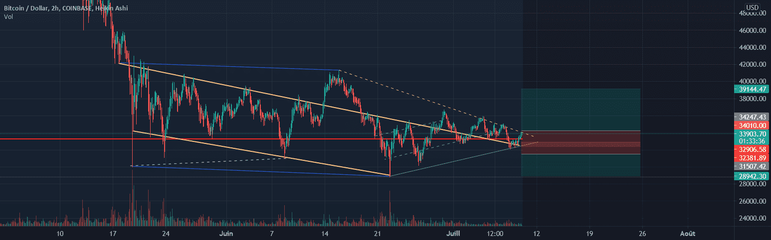 Scalping BTC, Bulls vs Bears pour COINBASE:BTCUSD par Nrik07