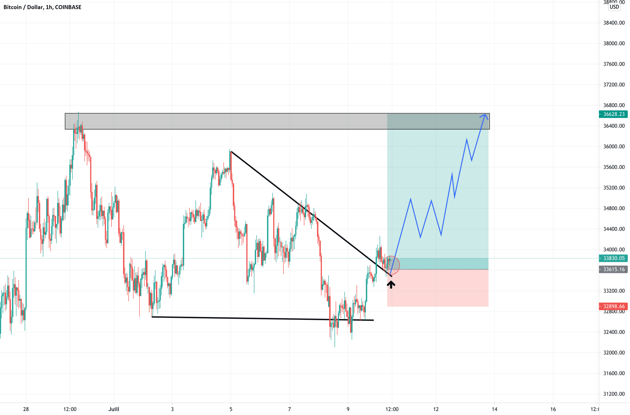 long pour COINBASE:BTCUSD par maximetrading690