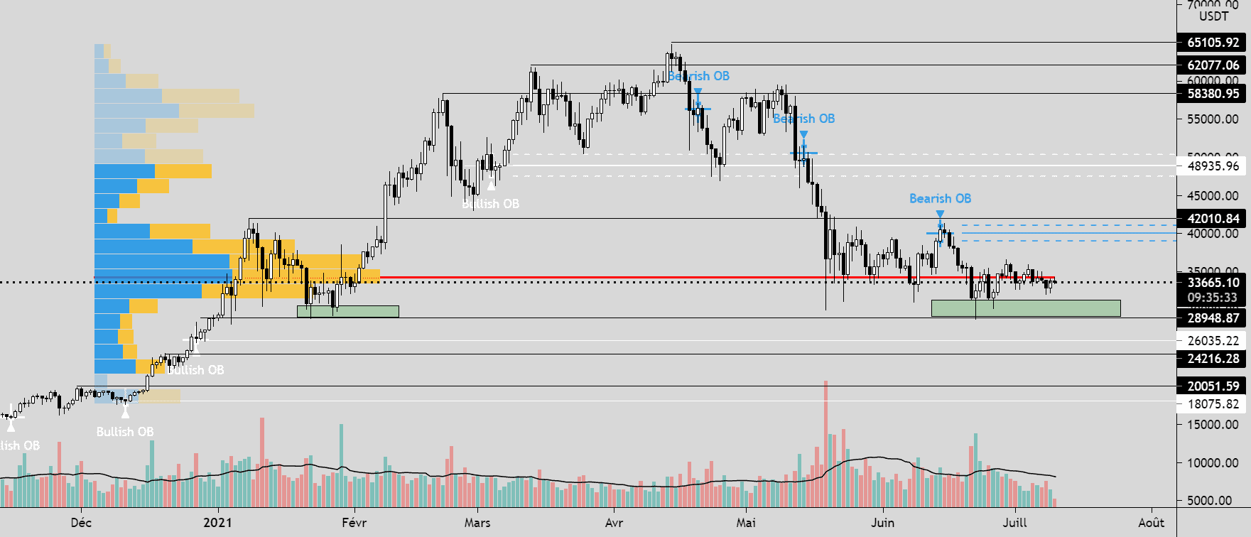 BTC Daily overview pour BINANCE:BTCUSDT par Shiam