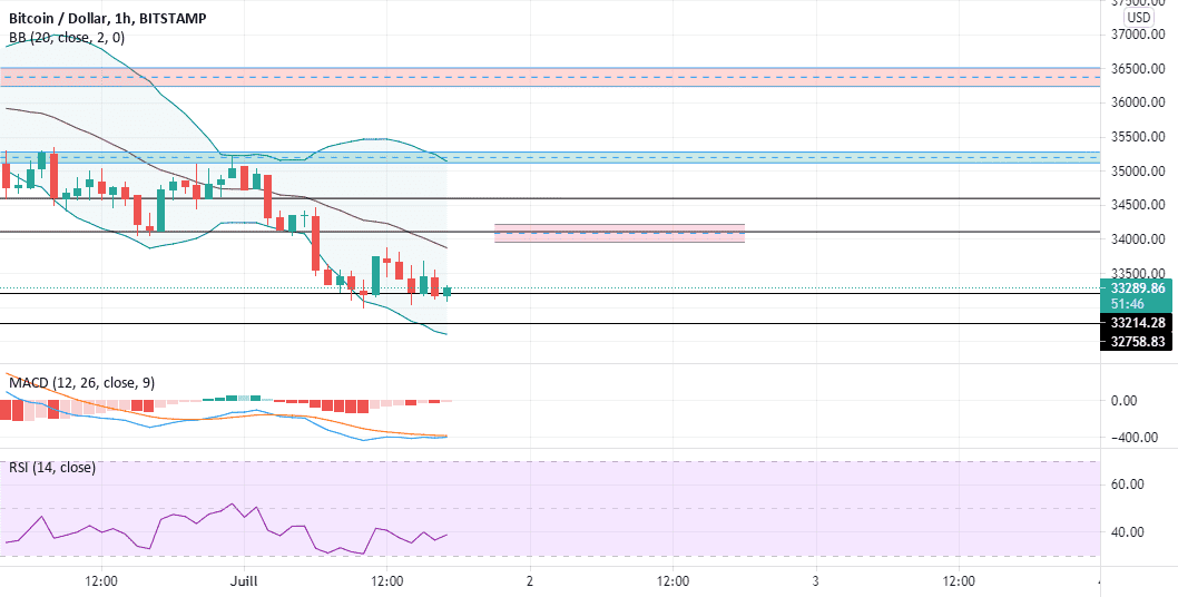 BTC Achat pour BITSTAMP:BTCUSD par prevost3000