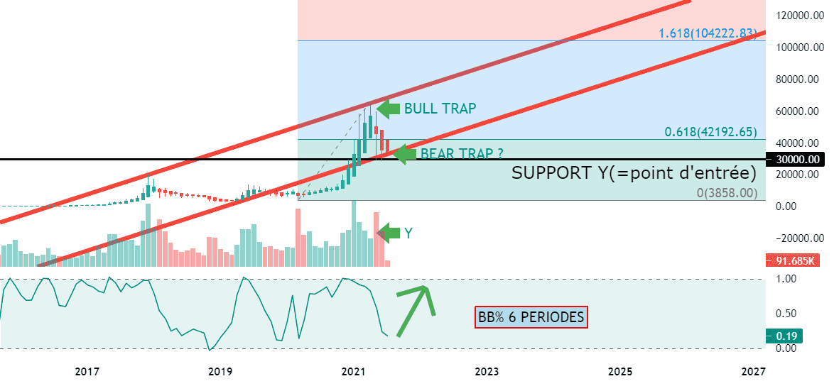 BTC USD : bear trap pour COINBASE:BTCUSD par Le-tradeur-de-fortune-and-co