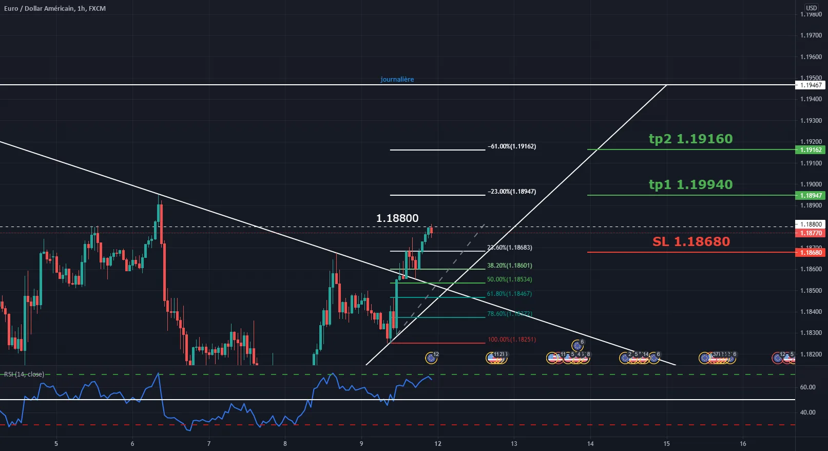 Long après cassure 1.8800 pour FX:EURUSD par Palestino94