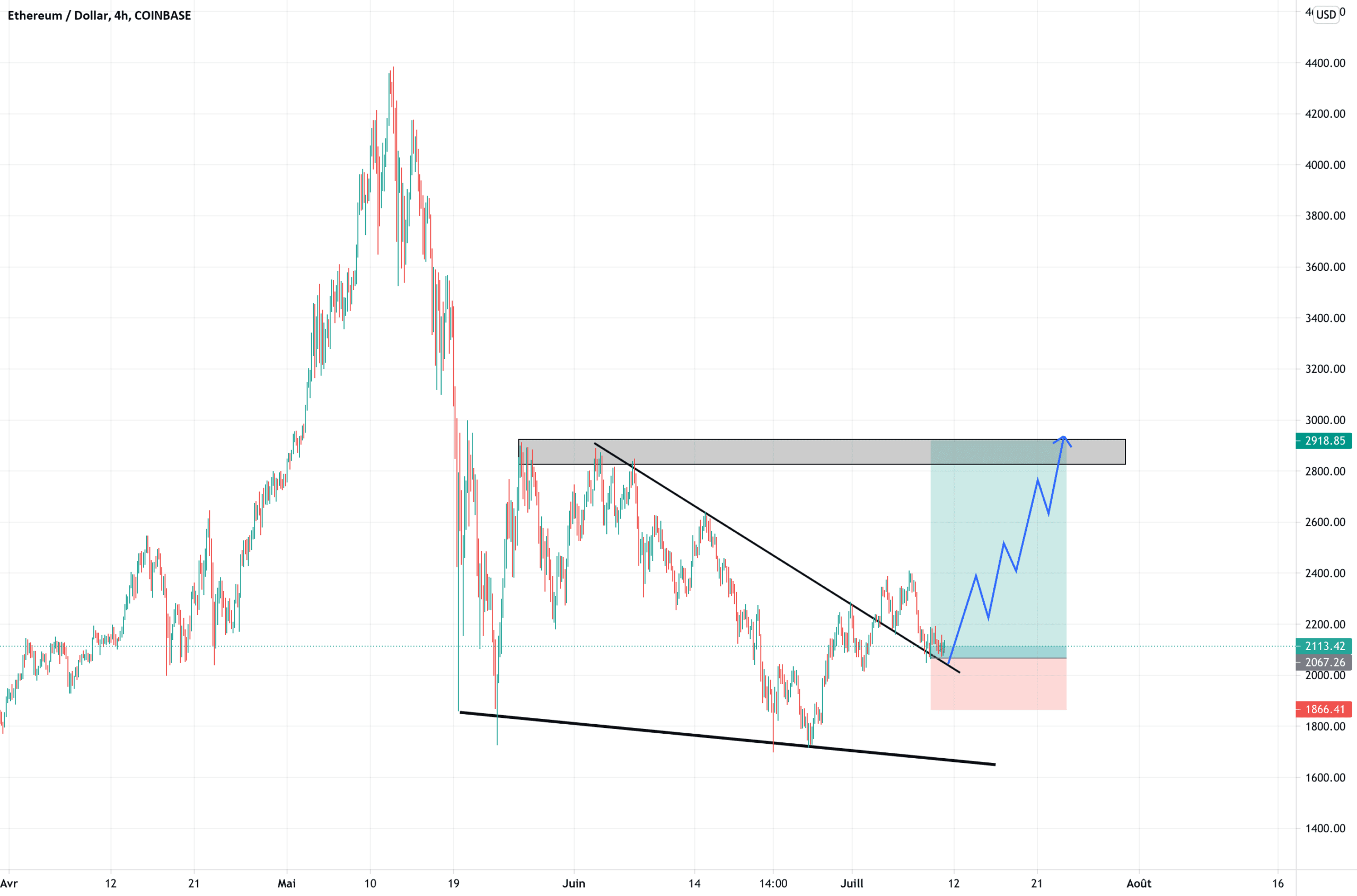 long pour COINBASE:ETHUSD par maximetrading690