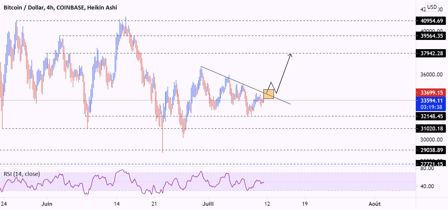 BTCUSD potentiel achat pour COINBASE:BTCUSD par ynsrif77