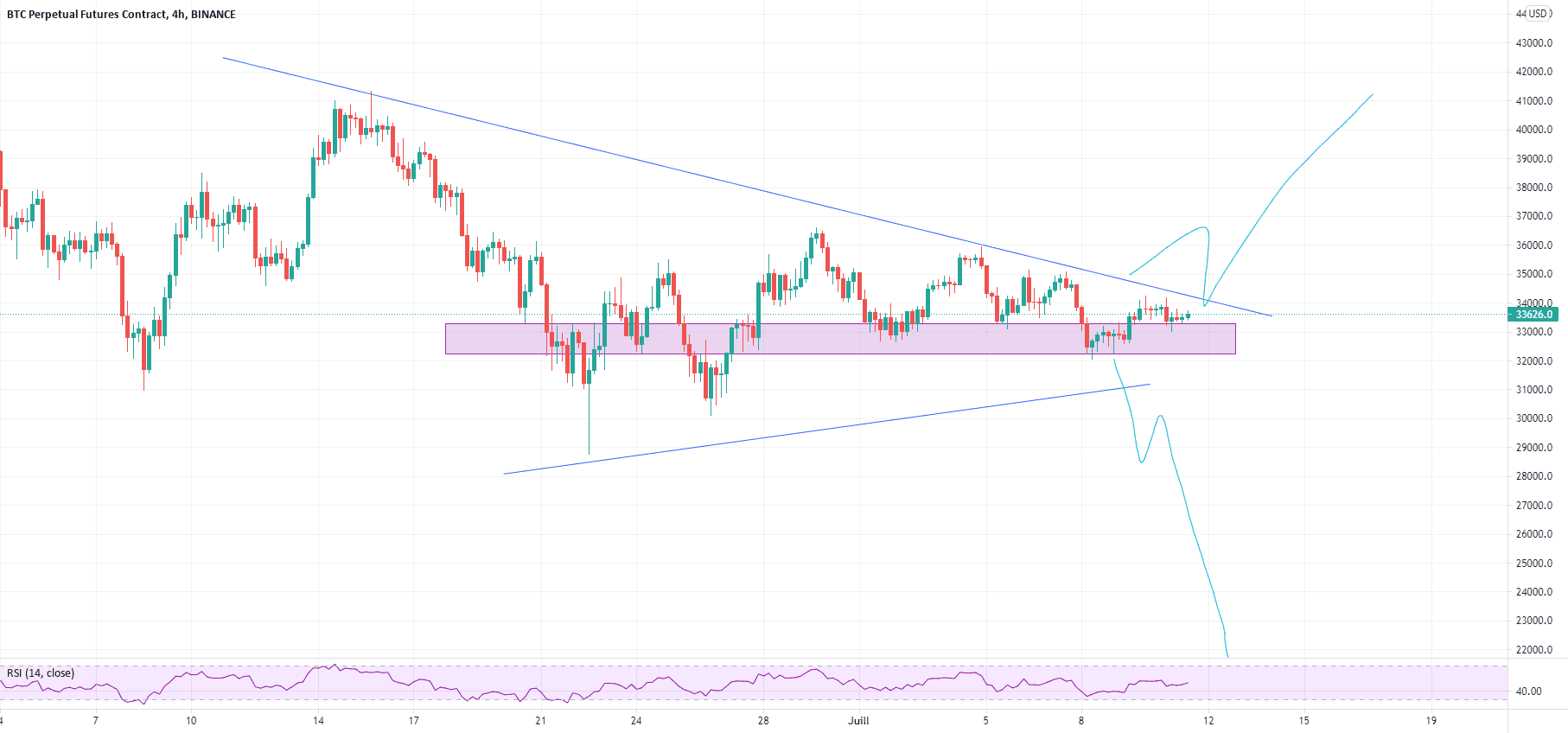 BITCOIN pattern H4 (11/07/2021) pour BINANCE:BTCPERP par Spratix