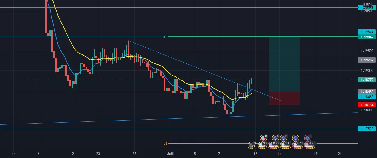 EURUSD ACHAT !! pour FX:EURUSD par EasyTradingFx