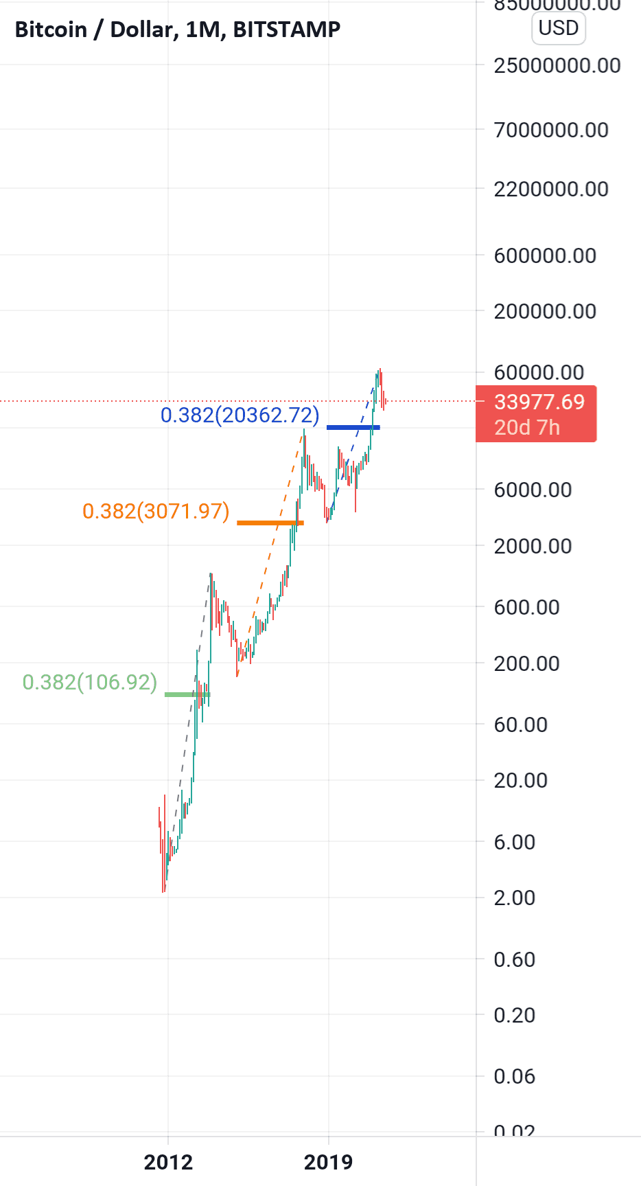 38.2 Fibo log support éternel!? pour BITSTAMP:BTCUSD par Toto80