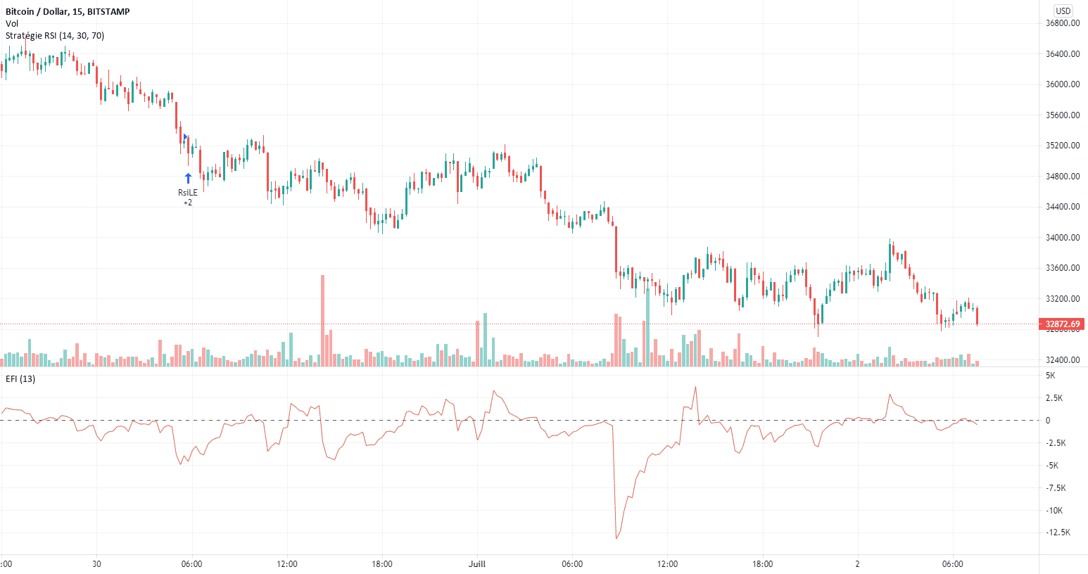 Petite réflexion globale pour BITSTAMP:BTCUSD par yannix50